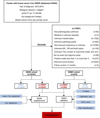 Development and validation of nomograms for predicting survival outcomes in patients with T1-2N1 breast cancer to identify those who could not benefit from postmastectomy radiotherapy